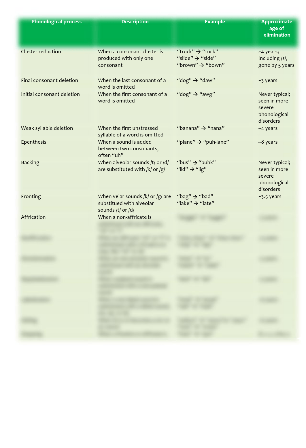 Phonological-process-Chart.pdf_dhoa8jt1eyh_page1