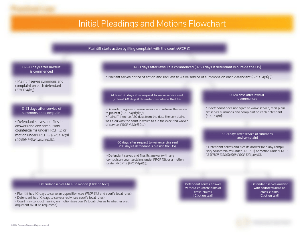 250123270-Pleadings-Motions-Flow-Chart.pdf_dhpd25mlgiu_page1