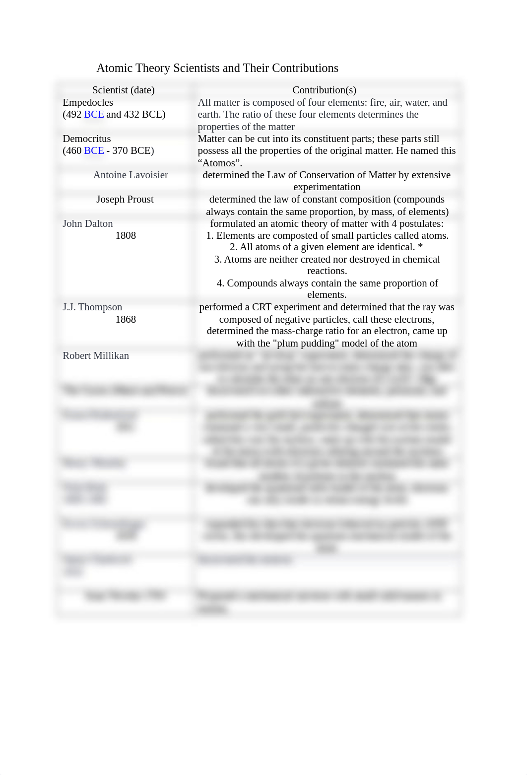 Atomic Theory Scientists and Their Contributions Table.docx_dhq4dwqsow4_page1