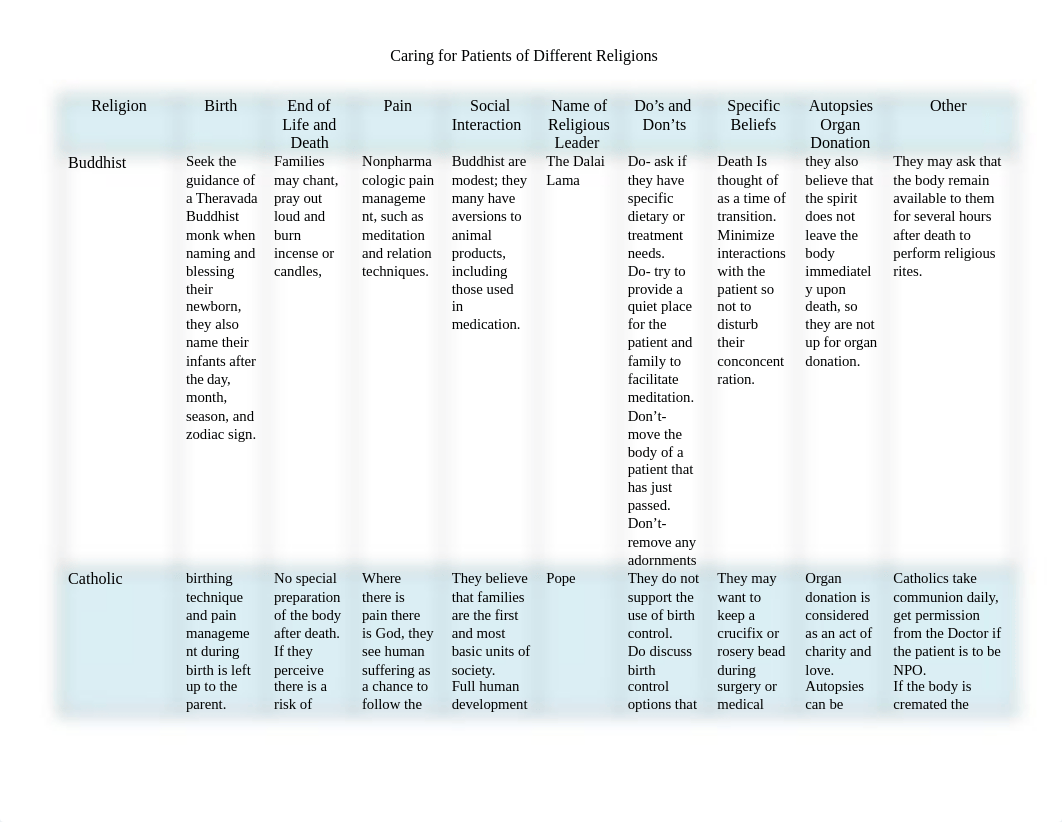 Caring for Patients of Different Religions Table.9.18.19 (1).docx_dhsmqns4fgf_page1