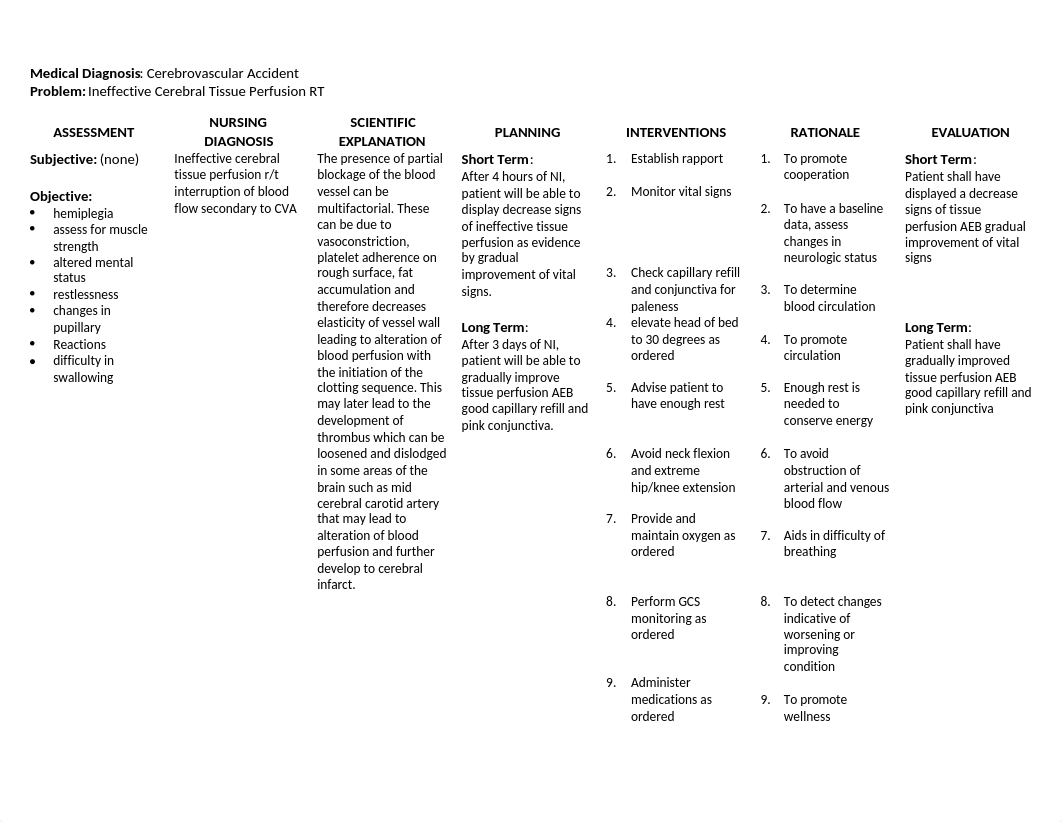 117004678-NCP-CVA-Ineffective-Tissue-Perfusion.docx_dhv23kn6zue_page1