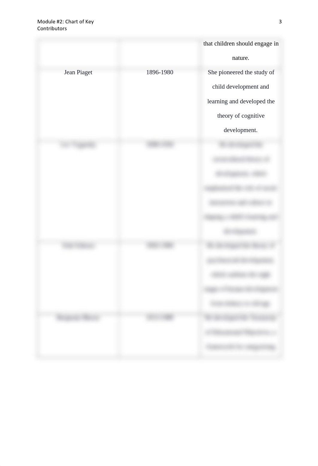 Module #2- Chart of Key Contributors.pdf_dhy70f20mpm_page3