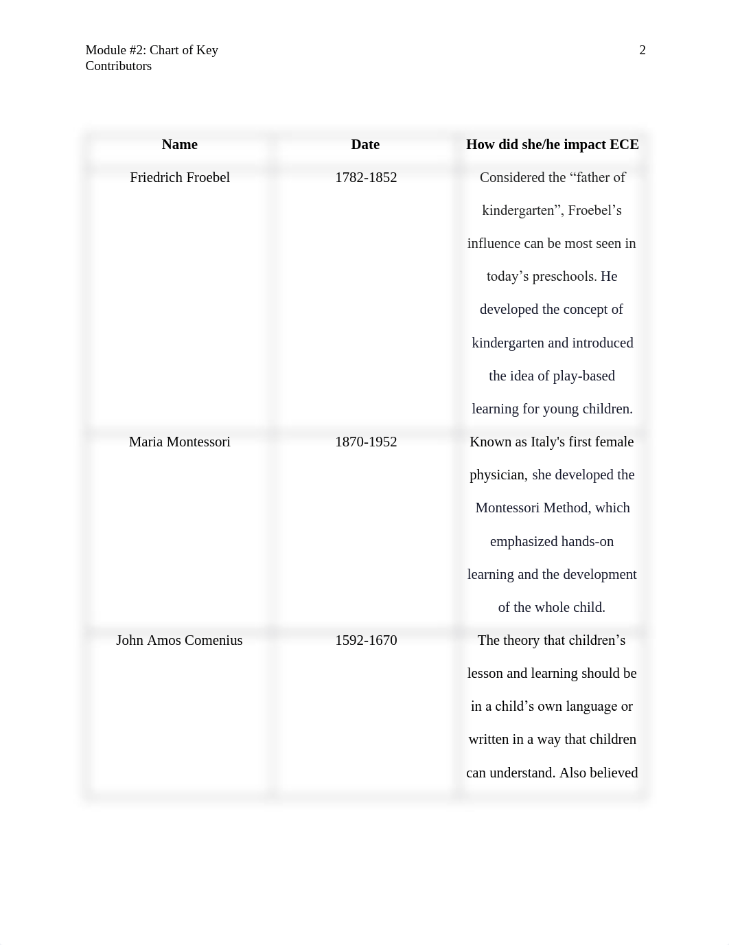 Module #2- Chart of Key Contributors.pdf_dhy70f20mpm_page2