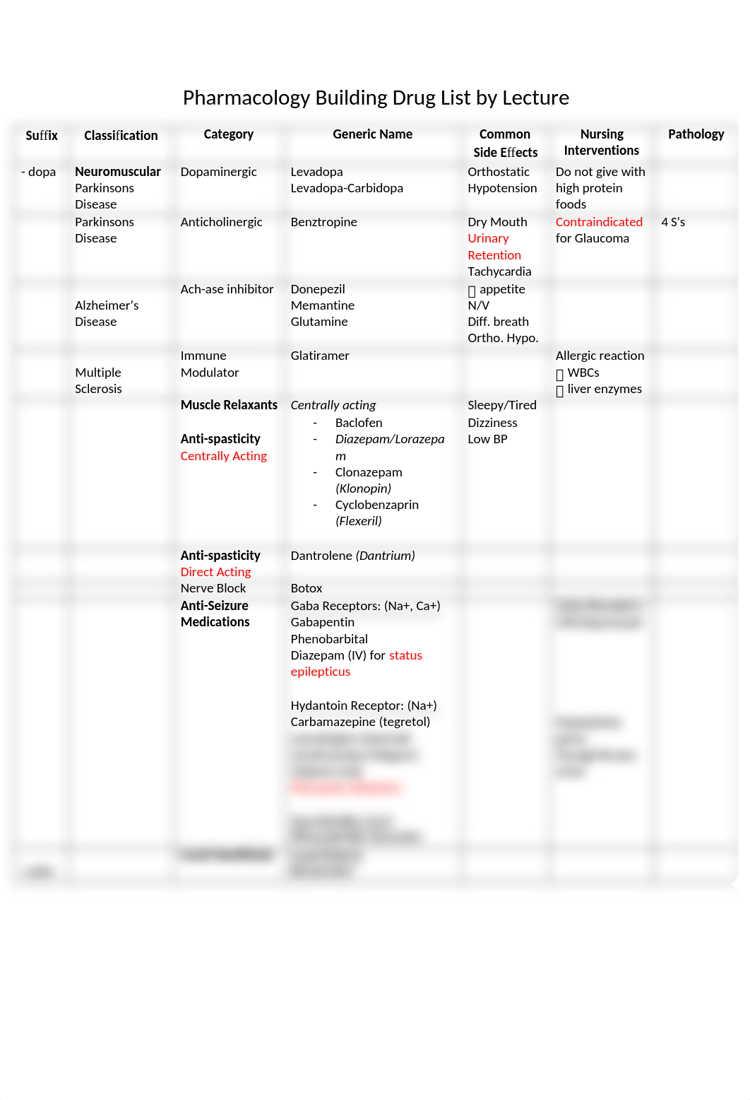 Drug List Exam 3 Pre.docx_dhz3wcwrt3h_page1