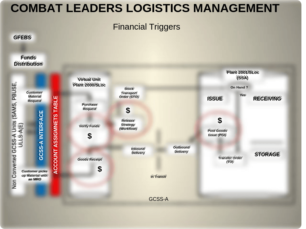 (P) GCSS-A Financial and Transaction Flow.pptx_di00bau5a0t_page4