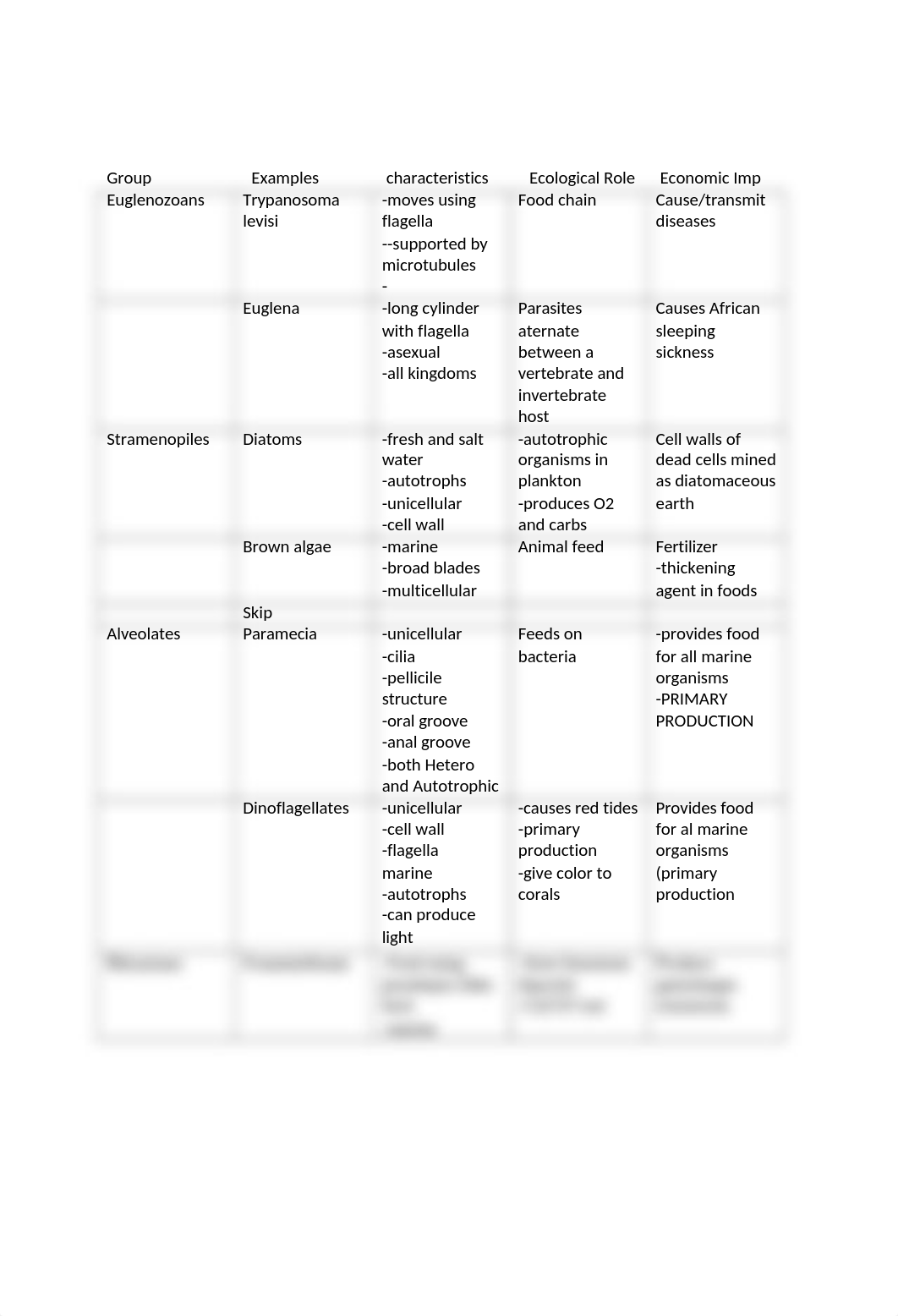 Group Examples characteristics Ecological Role      Economic Imp_di0jqg22jkt_page1