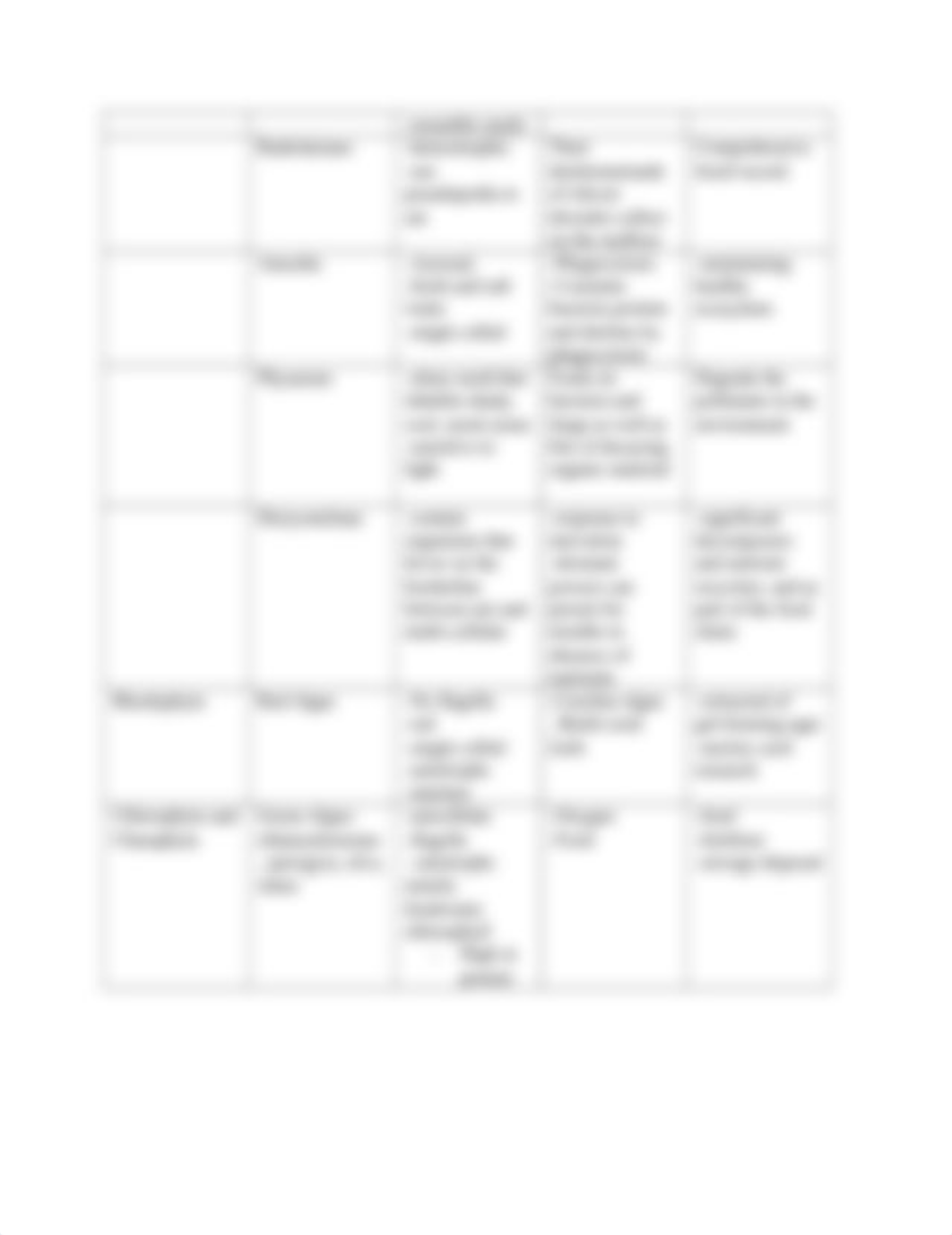 Group Examples characteristics Ecological Role      Economic Imp_di0jqg22jkt_page2