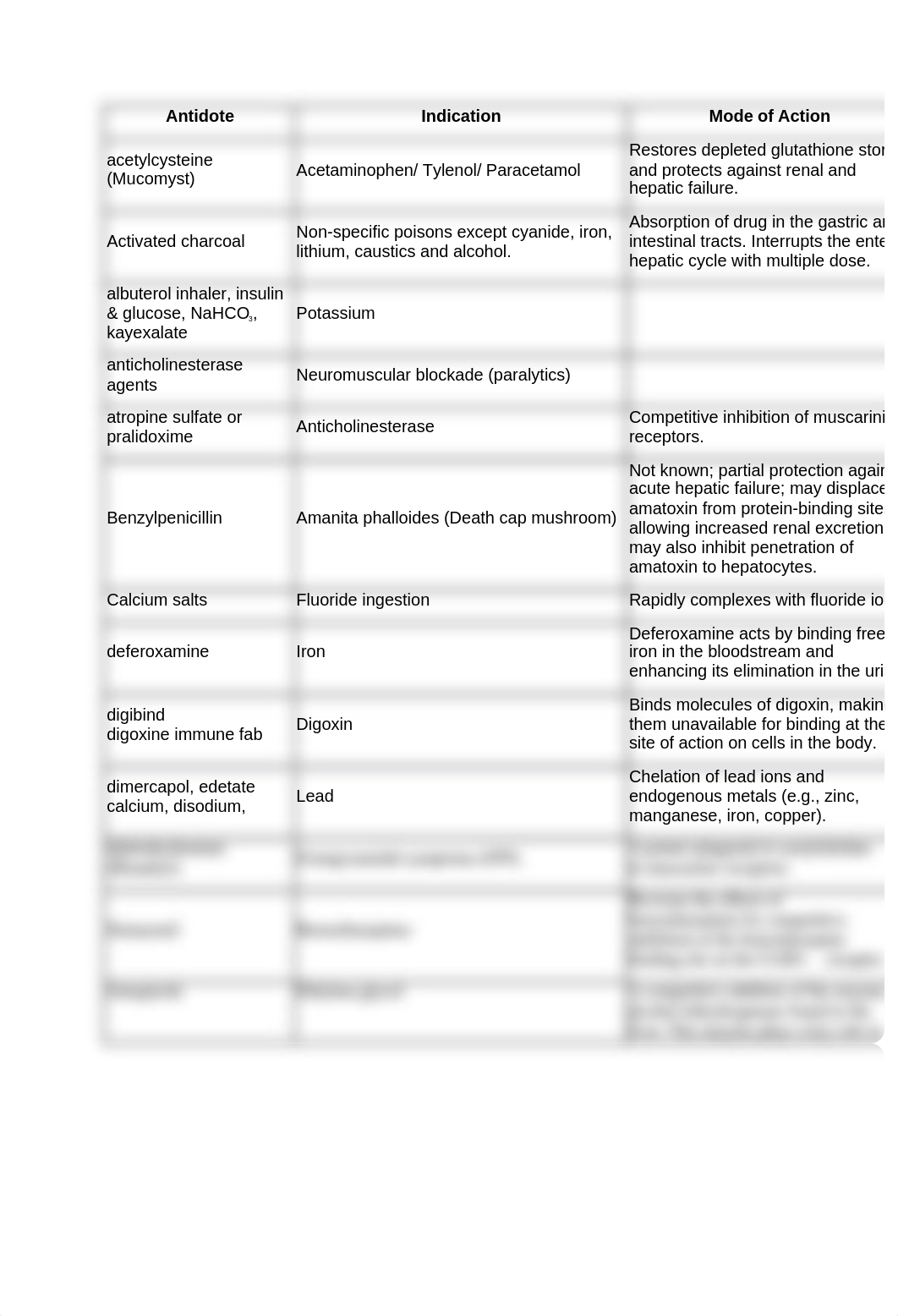 pharm antidotes.docx_di2e3234w3e_page1