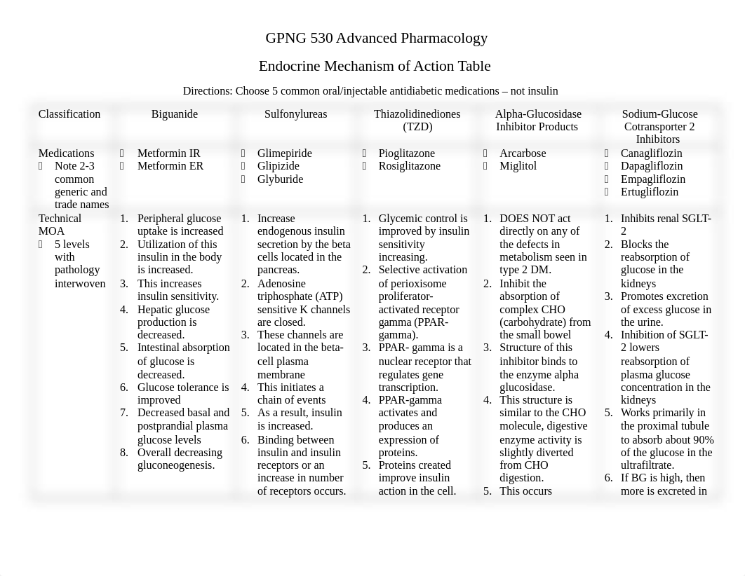 Cumbie,J. Endocrine MOA Table(1).docx_di3xla16ehh_page1