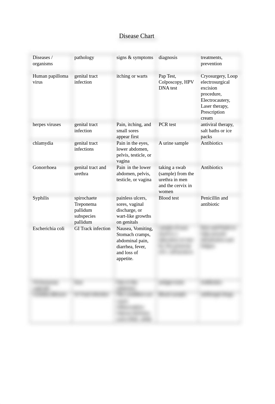 Disease Chart.docx_di5pz4ku3qk_page1