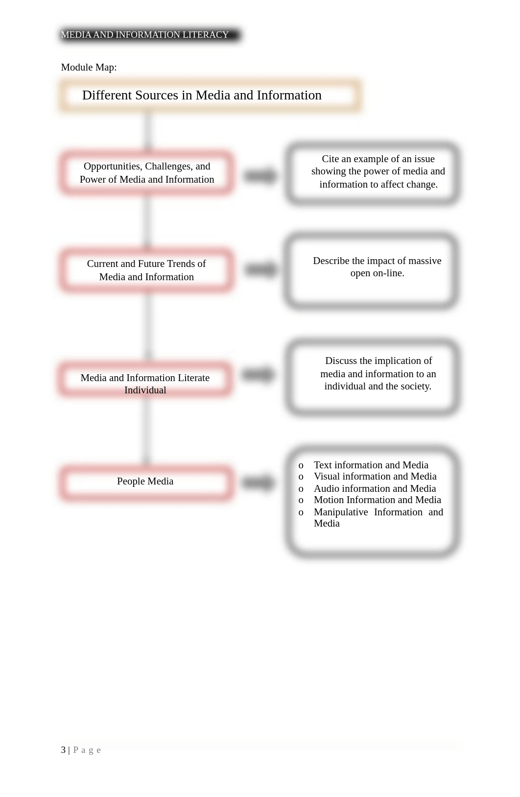 MIL-Module.pdf_di6smiac0wc_page3