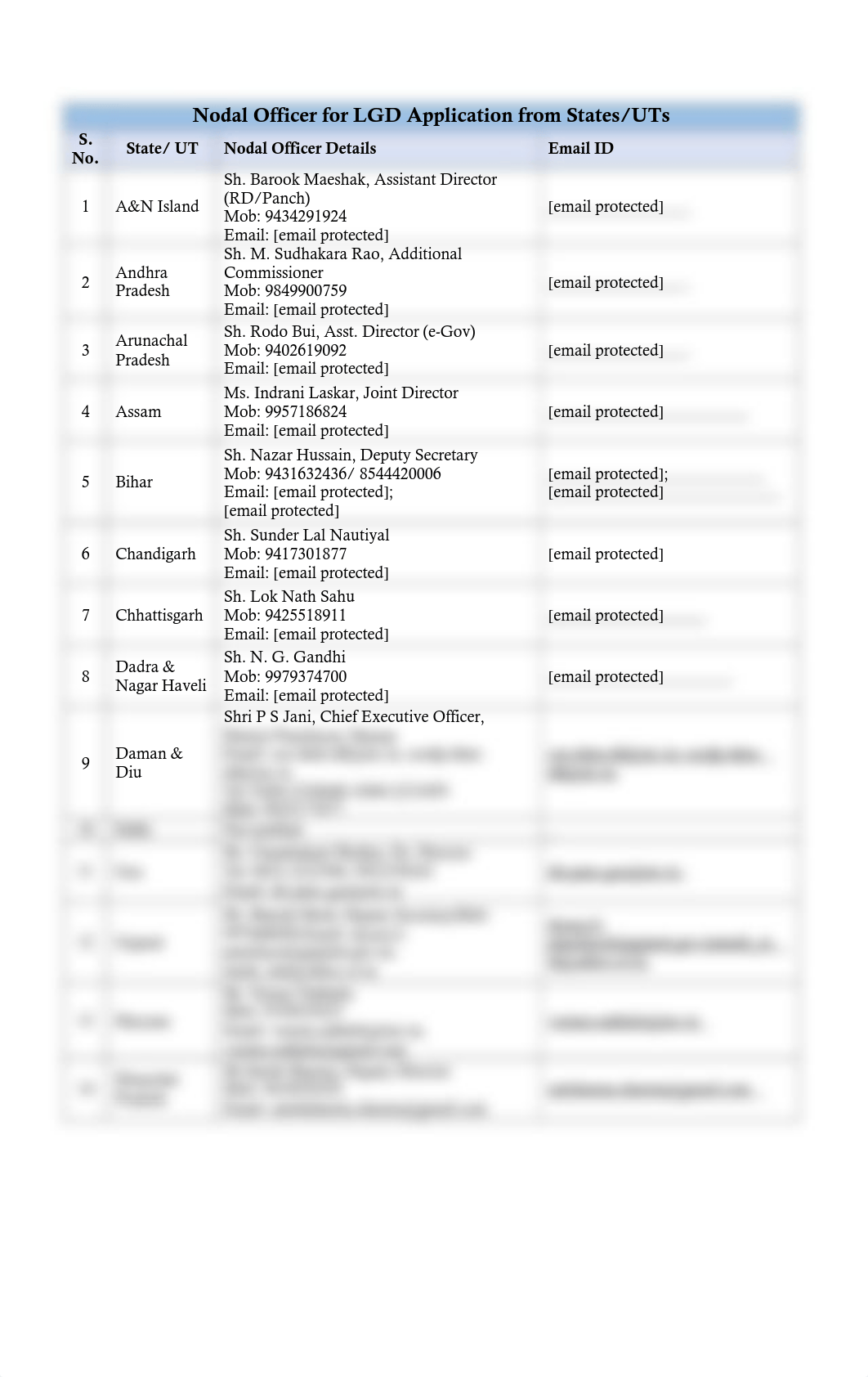 ListofNodalOfficers.pdf_di9m2a0qfay_page1