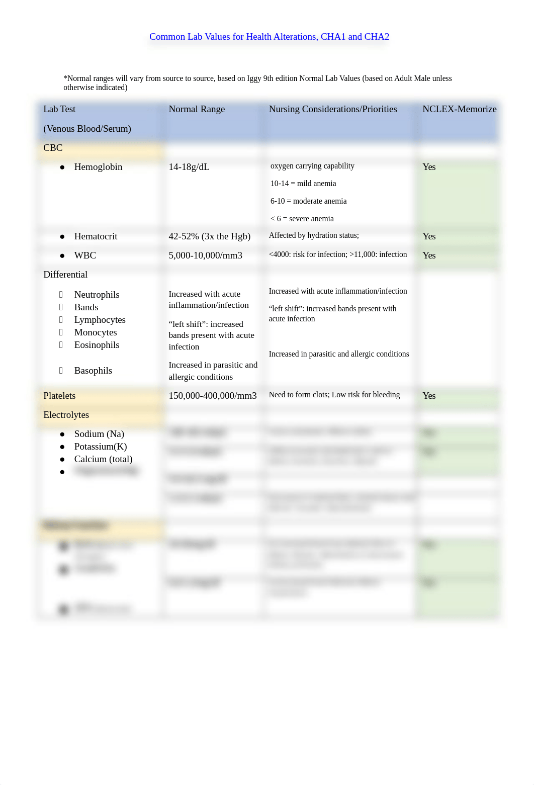 Common Lab Values.docx_didjnvgnlll_page1