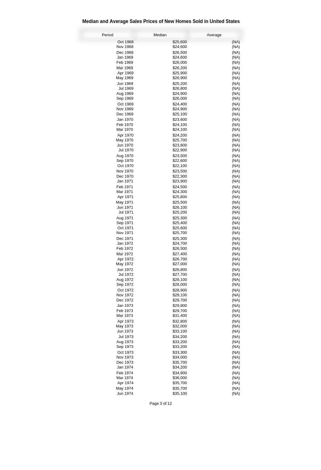 wk2-discussion-spreadsheet-census-bureure-usprice_cust.xls_didwk2cpx0n_page3