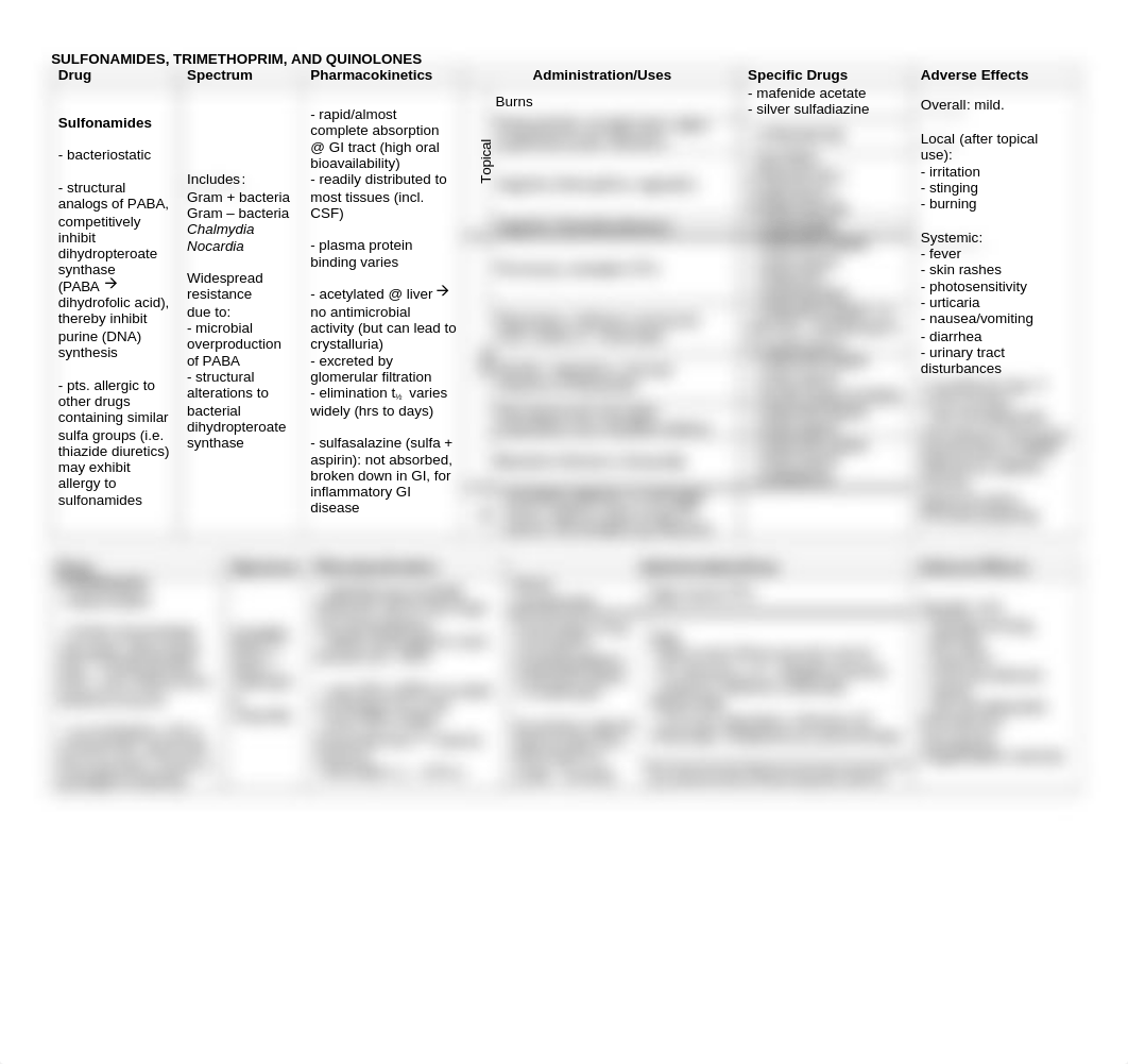 Antibiotics - Sulfonamides, Trimethoprim, Quinolones.doc_difj9mmyqtj_page1