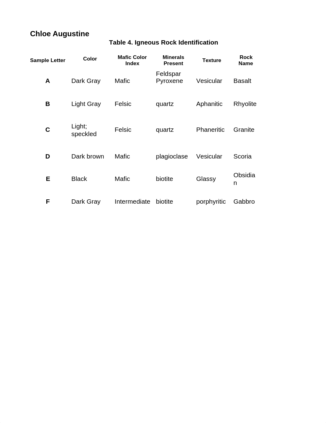 Unit 4 Lab Assignment.doc_difpxv81t7i_page1