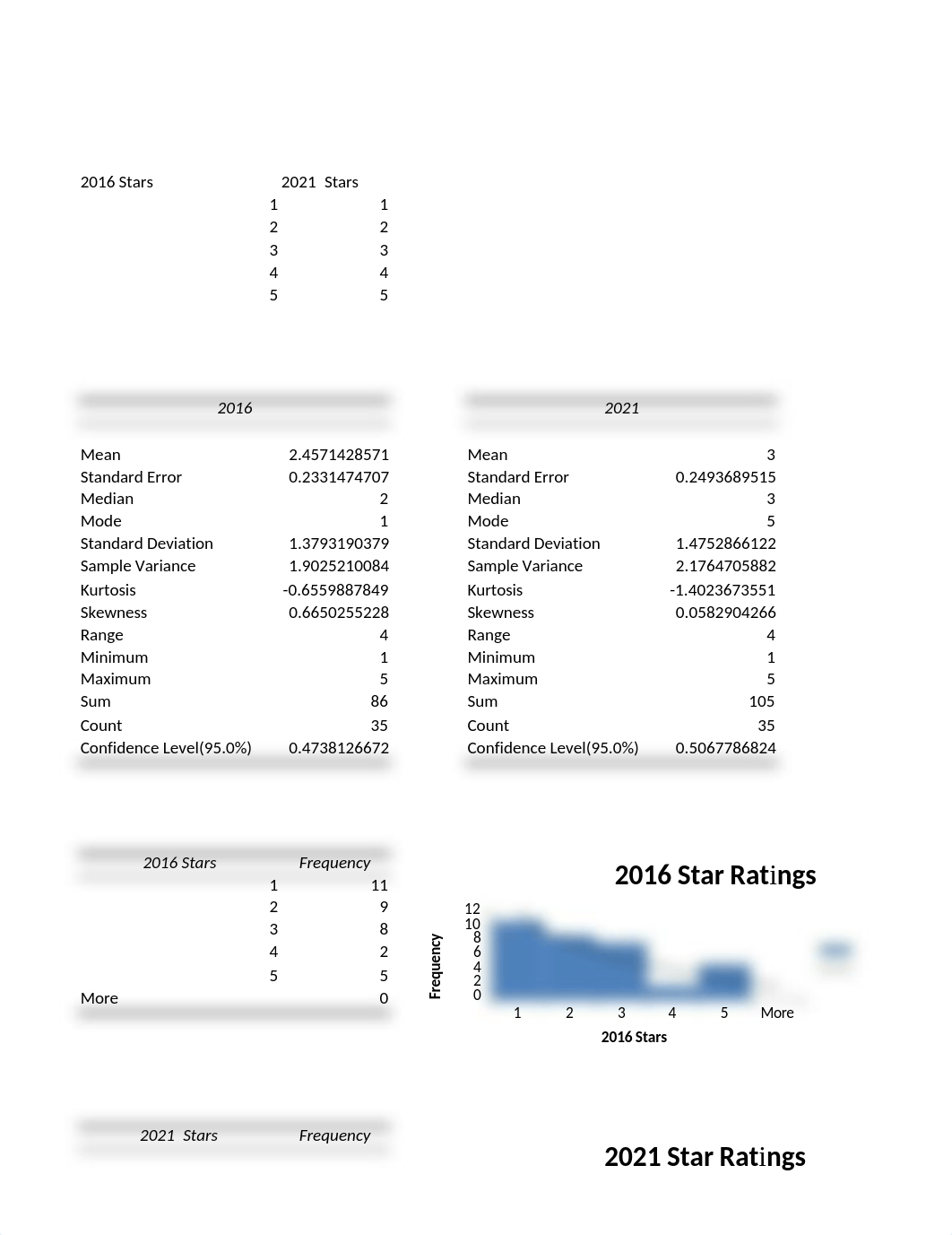 QM 520 - Research Project Data File (Wisniewski, Spurgeon, Neumayr).xlsx_dih9e2cbi1y_page3