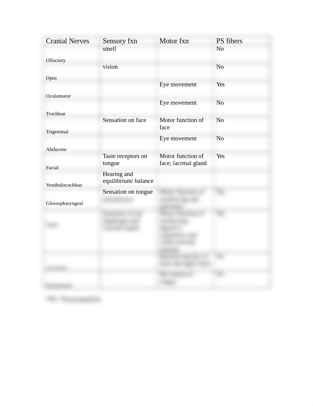 Cranial Nerves Chart.docx_dikksbhhonb_page1