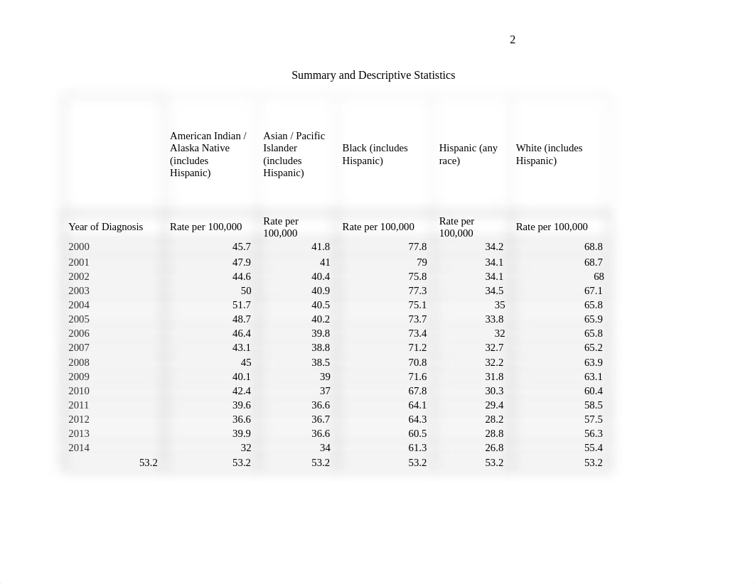 Final- Summary and Descriptive Statistics Paper class 5 wk 5.docx_dimwspa44rh_page2