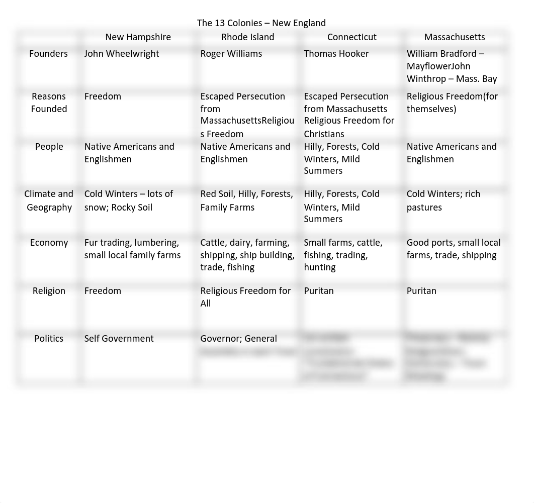 13 Colonies Chart (fill in).docx.pdf_diocofok1nh_page1