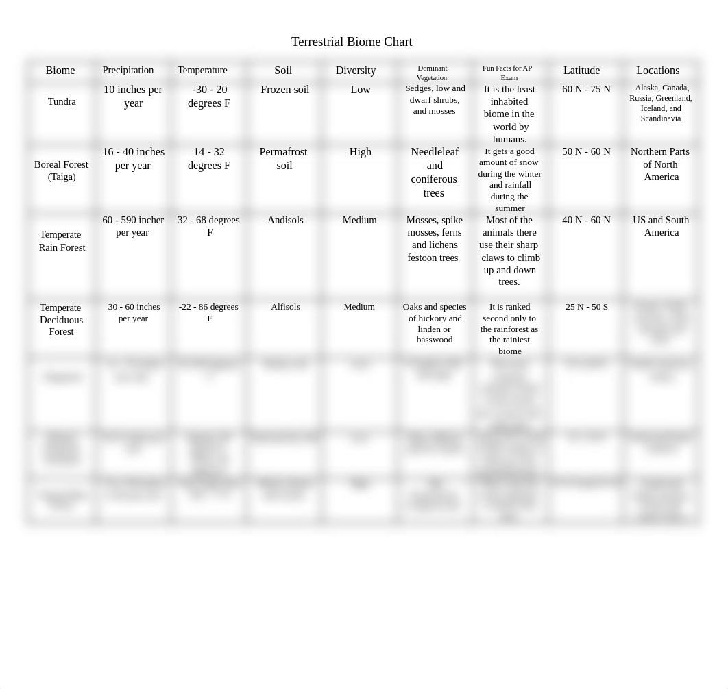 Copy of Terrestrial Biome Chart - student.pdf_diqlifnonkv_page1