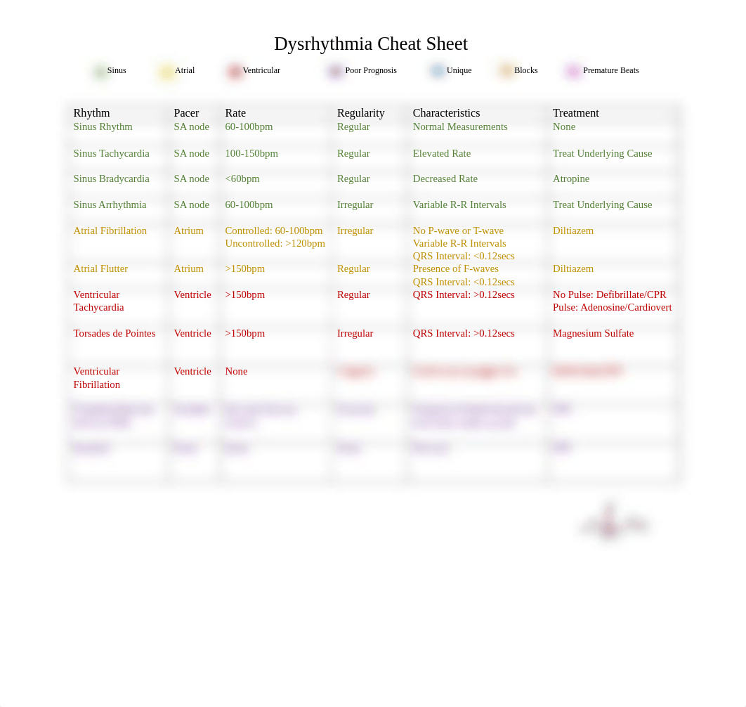 Dysrhythmia Cheat Sheet.pdf_diwagfzbce6_page1