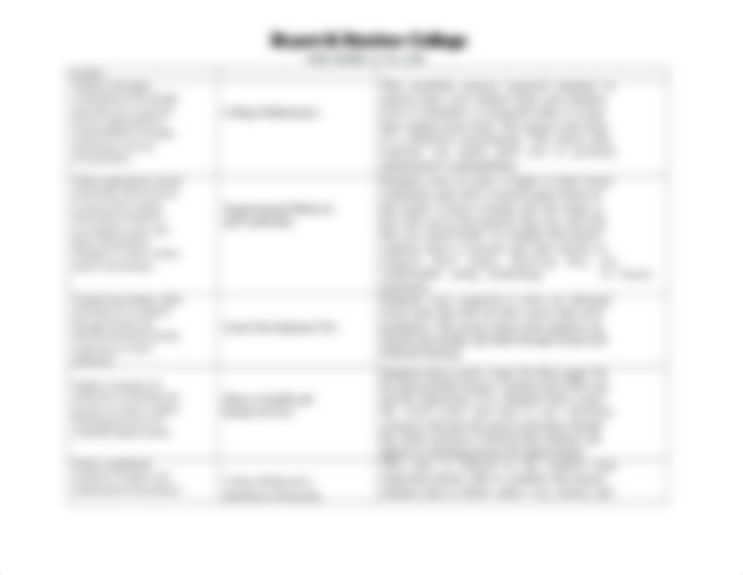 CAPS265 Health Services Administration AAS Portfolio Project Articulation Worksheet.docx_dizkfph42jp_page2