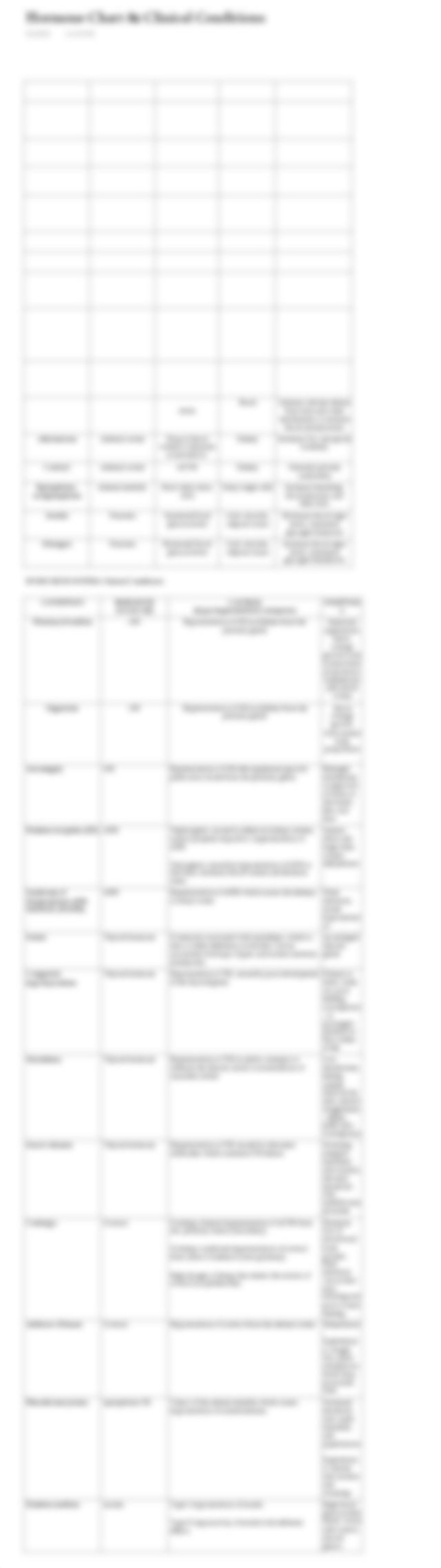 Hormone Chart & Clinical Conditions.pdf_dj38s6tw3rv_page1