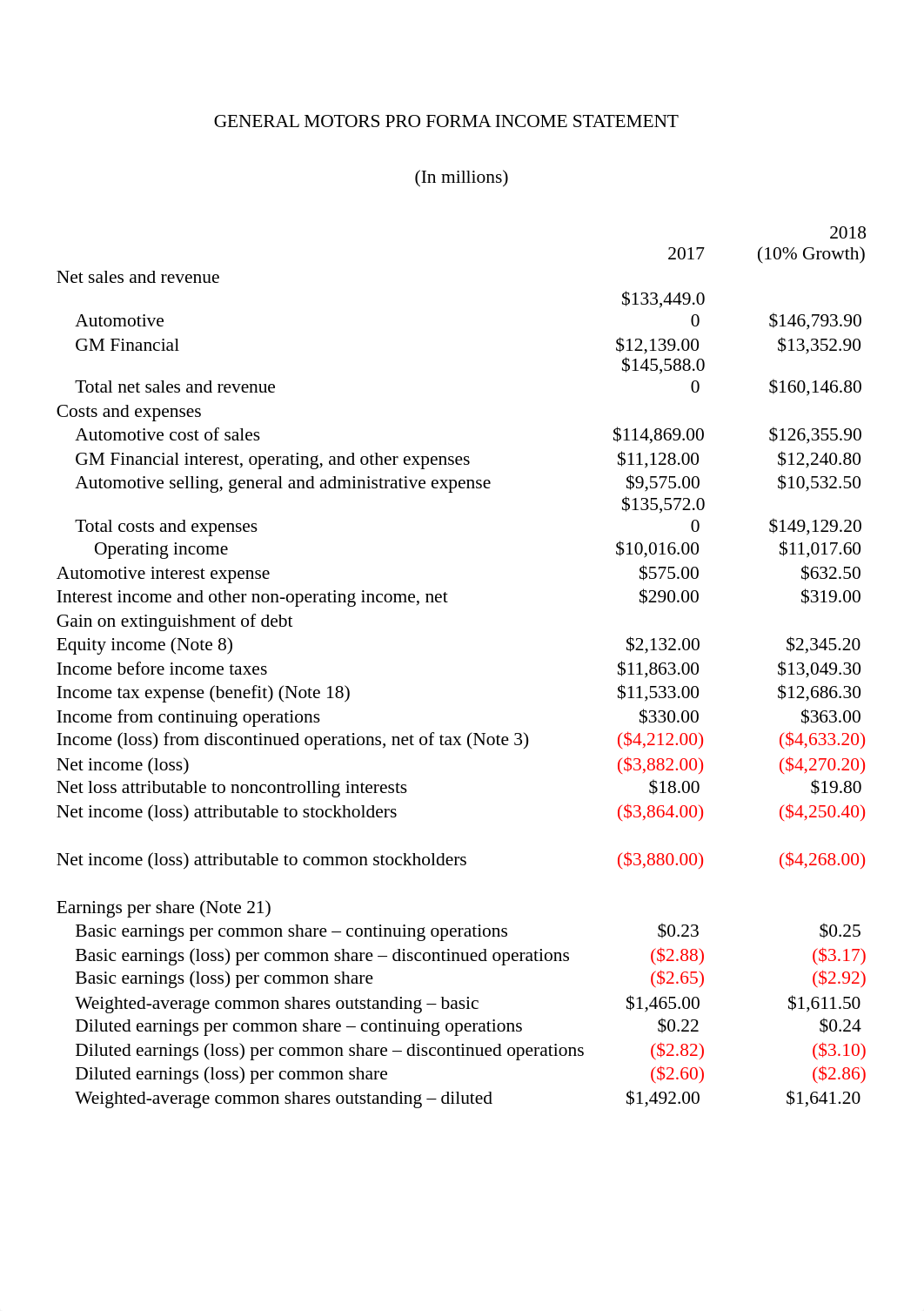 FIN6060 GM Pro Forma Milestone 2.docx_dj3phx72ny0_page2