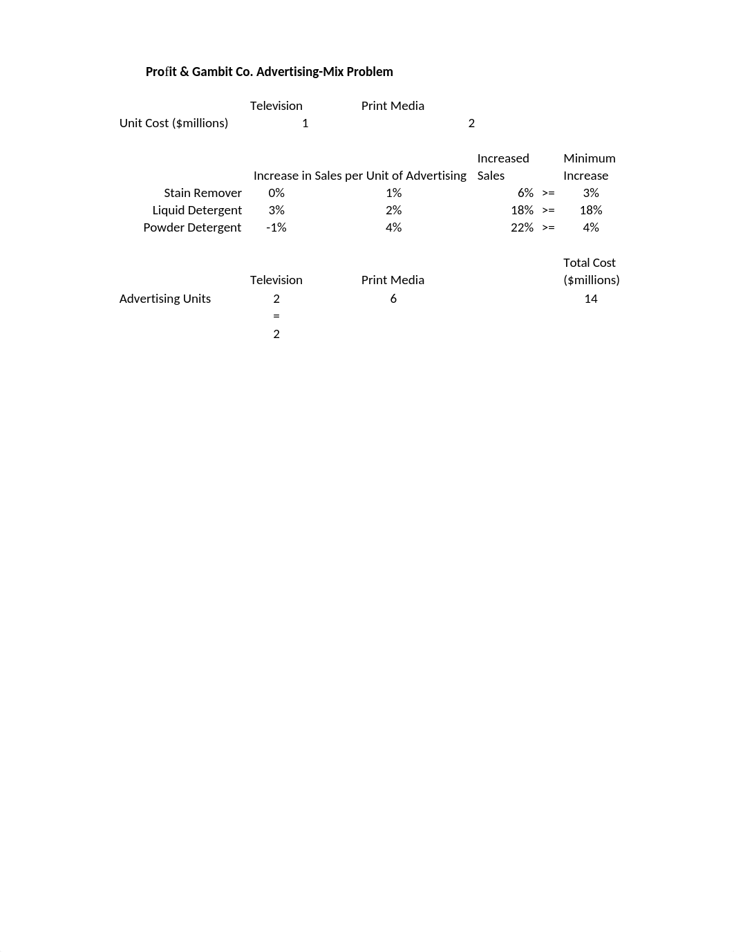 Aaron Hellman's MIS 375 Assignment 1 Profit & Gamble Co. Advertising-Mix Problem Activity Answers.xl_dj5g6tnyz67_page1