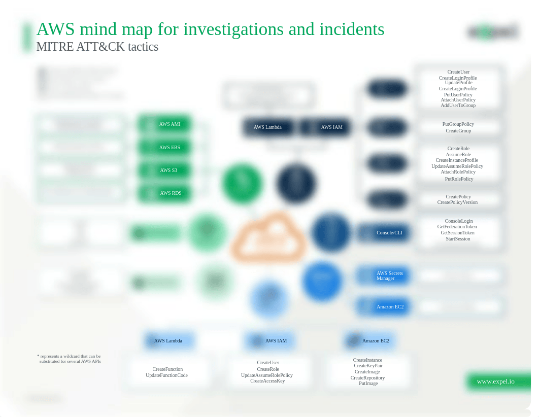 Expel-AWS-mind-map-112520.pdf_dj66e213k0k_page1