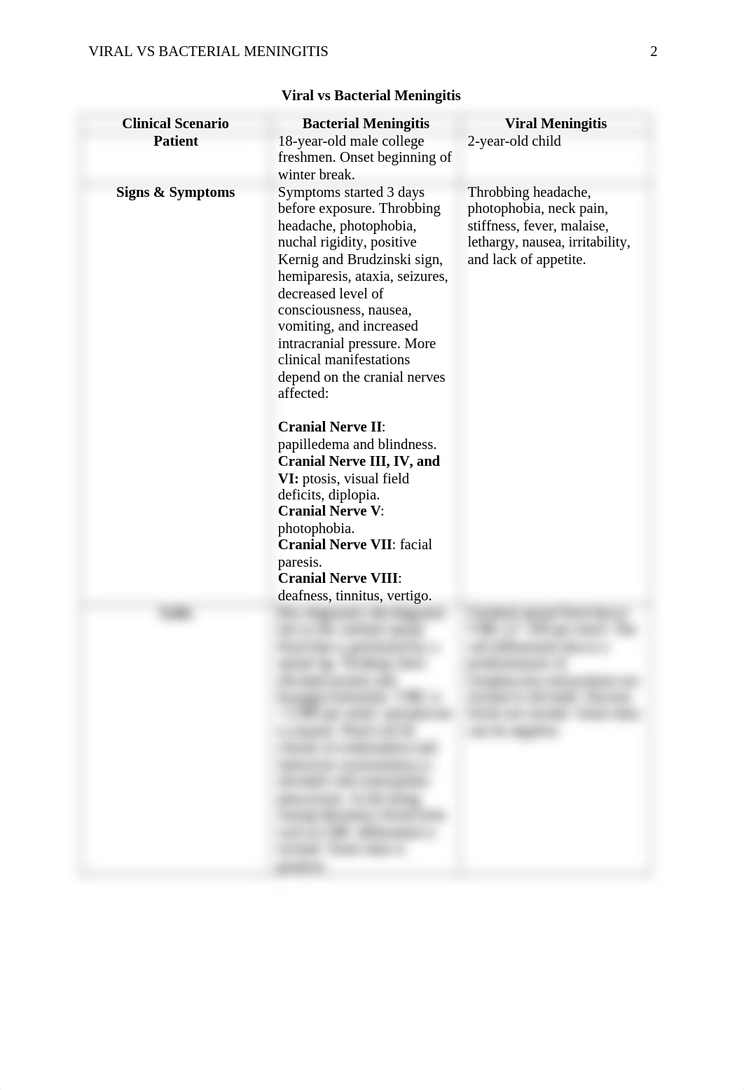 Viral vs Bacterial Meningitis Clinical Correlation.docx_dj873w6p01z_page2