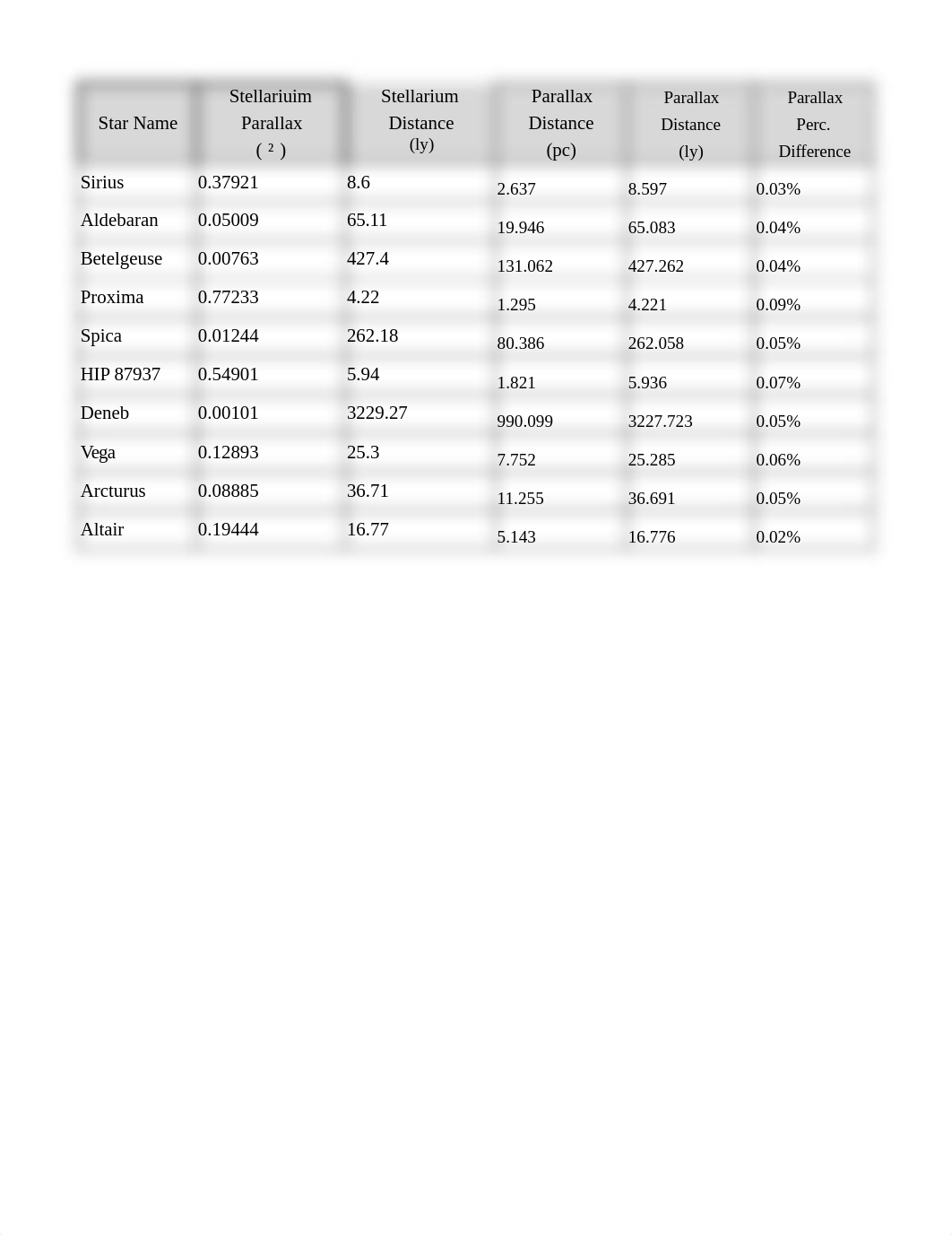 ___Lab 02 Data File-Stellar Distances.xlsx_dja2vksql5v_page1