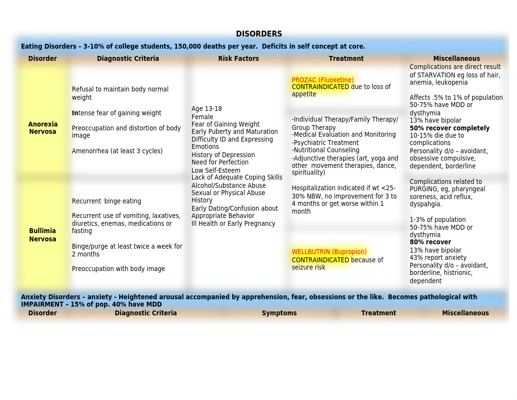 DISORDERS CHART - Anxiety, mood, eating_djbly6snvmt_page1