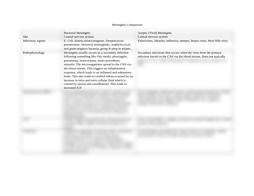 Meningitis Comparison (1).docx_djdmeqw209y_page1