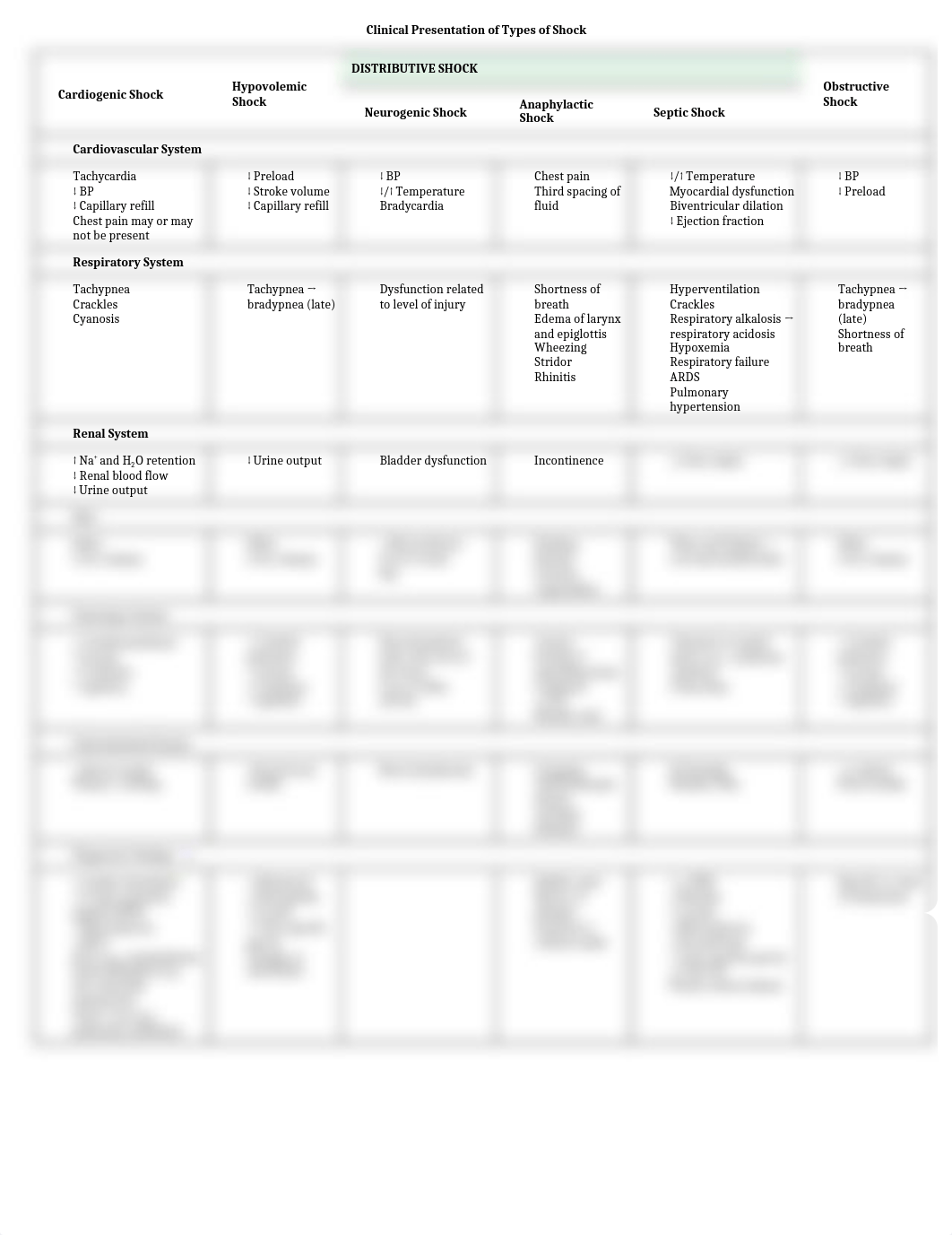 Clinical Presentation of Types of Shock.docx_djf4hgfp0fh_page1