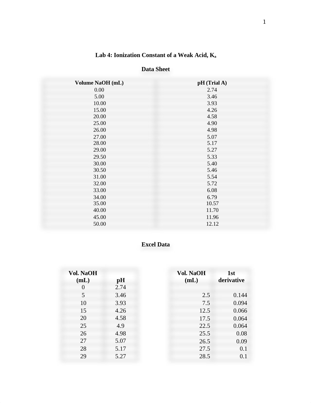 DoeIonizationConstantOfAWeakAcidLab.docx_djhn1c80g5b_page1