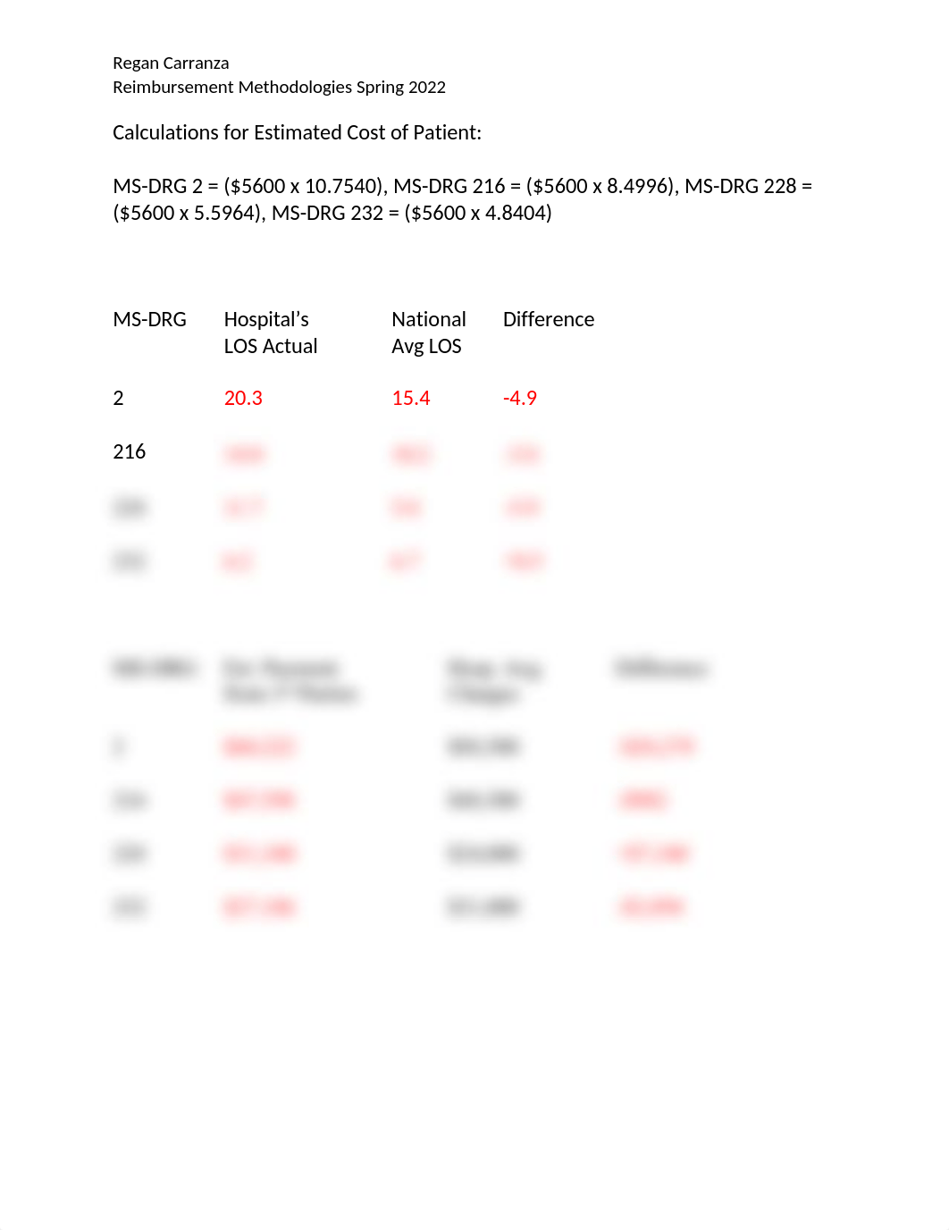 Case Mix Index Assignment Regan Carranza.docx_djiekbzs36m_page2