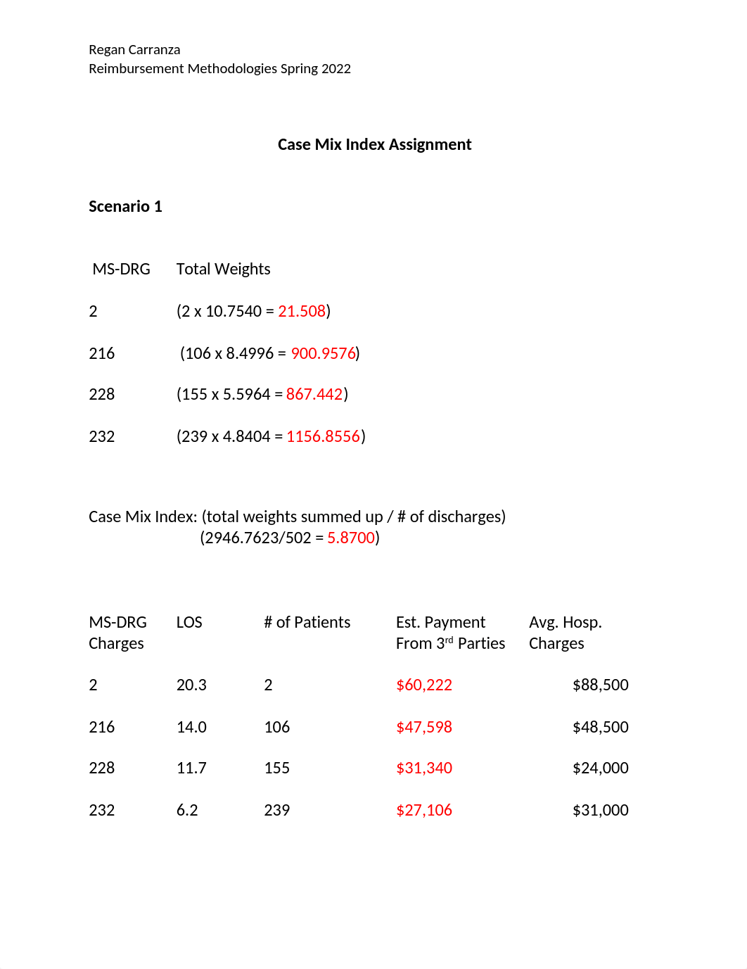 Case Mix Index Assignment Regan Carranza.docx_djiekbzs36m_page1