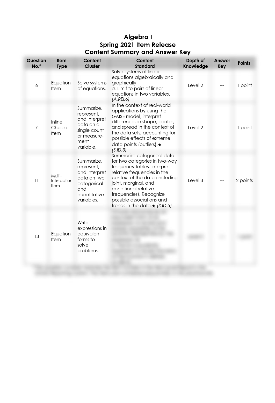 Sp21_AlgI_ItemRelease_ScoringGuide.pdf_djk7sz1hsti_page4