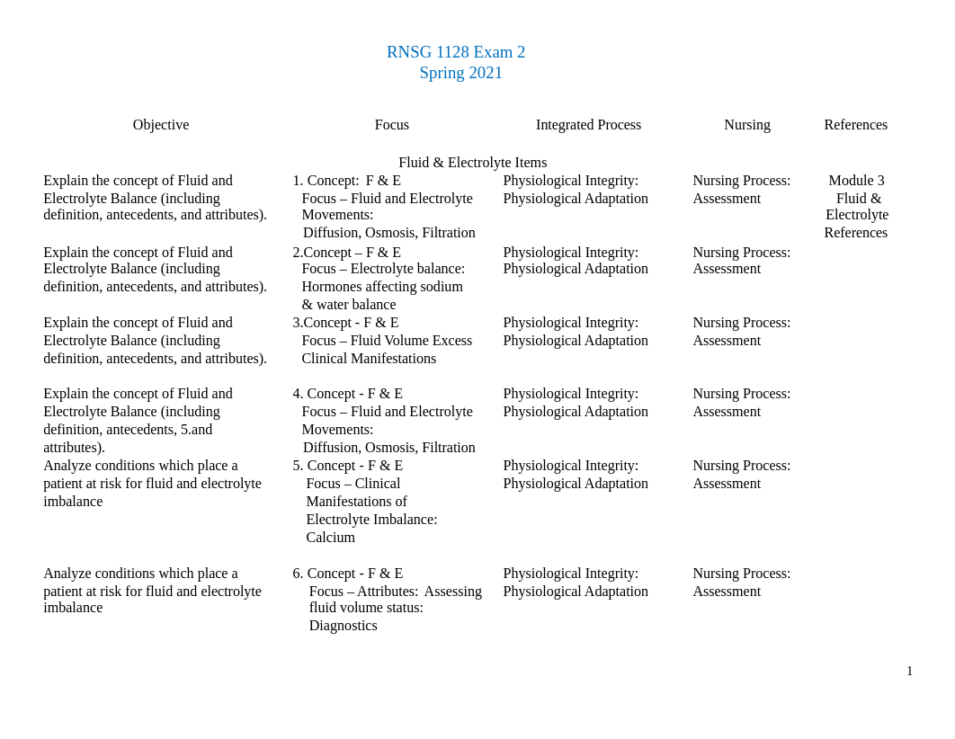 1128 EXAM 2 STUDENT BLUEPRINT SPRING 2021-yb (1)-1.docx_djkinfxkl60_page1