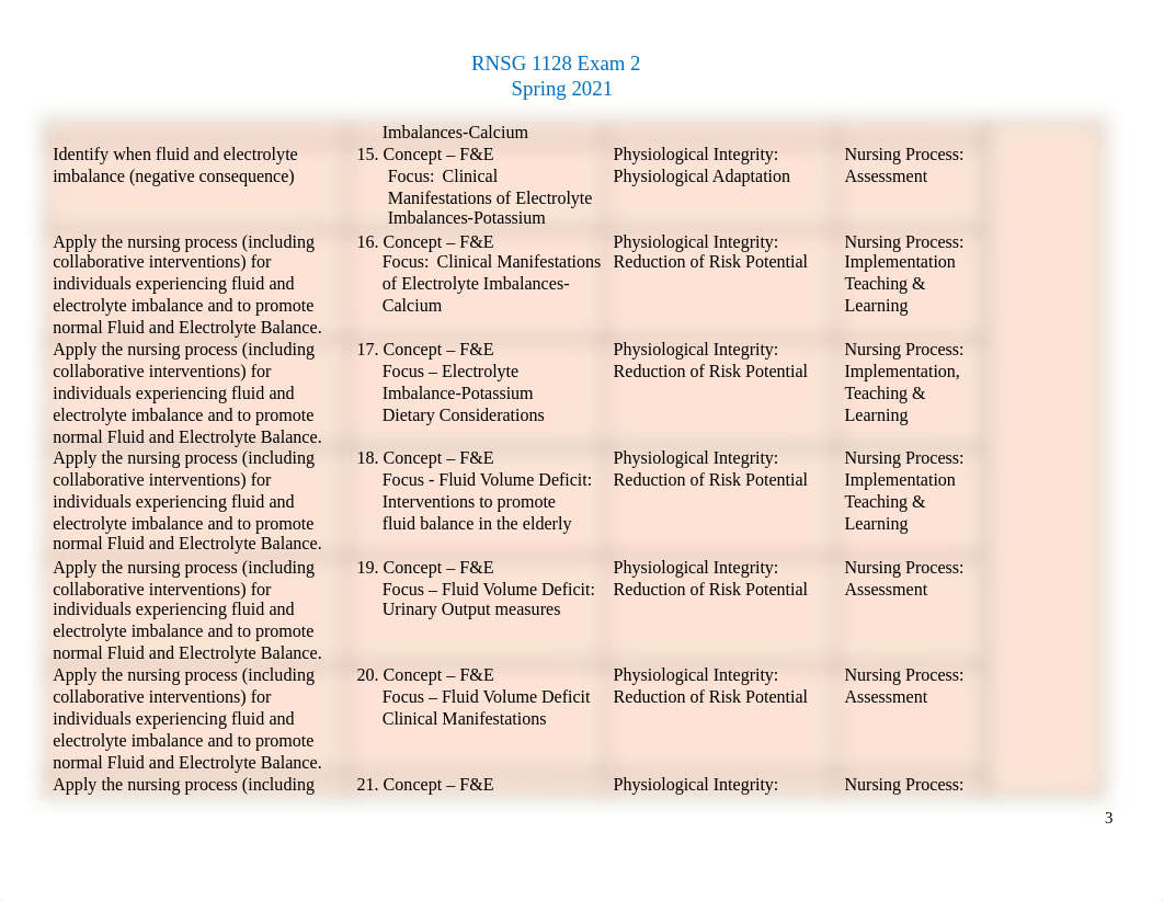 1128 EXAM 2 STUDENT BLUEPRINT SPRING 2021-yb (1)-1.docx_djkinfxkl60_page3