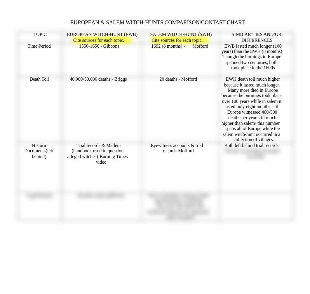 European & Salem Witch-Hunt Comparison Contrast Chart.docx_djli4ka3573_page1