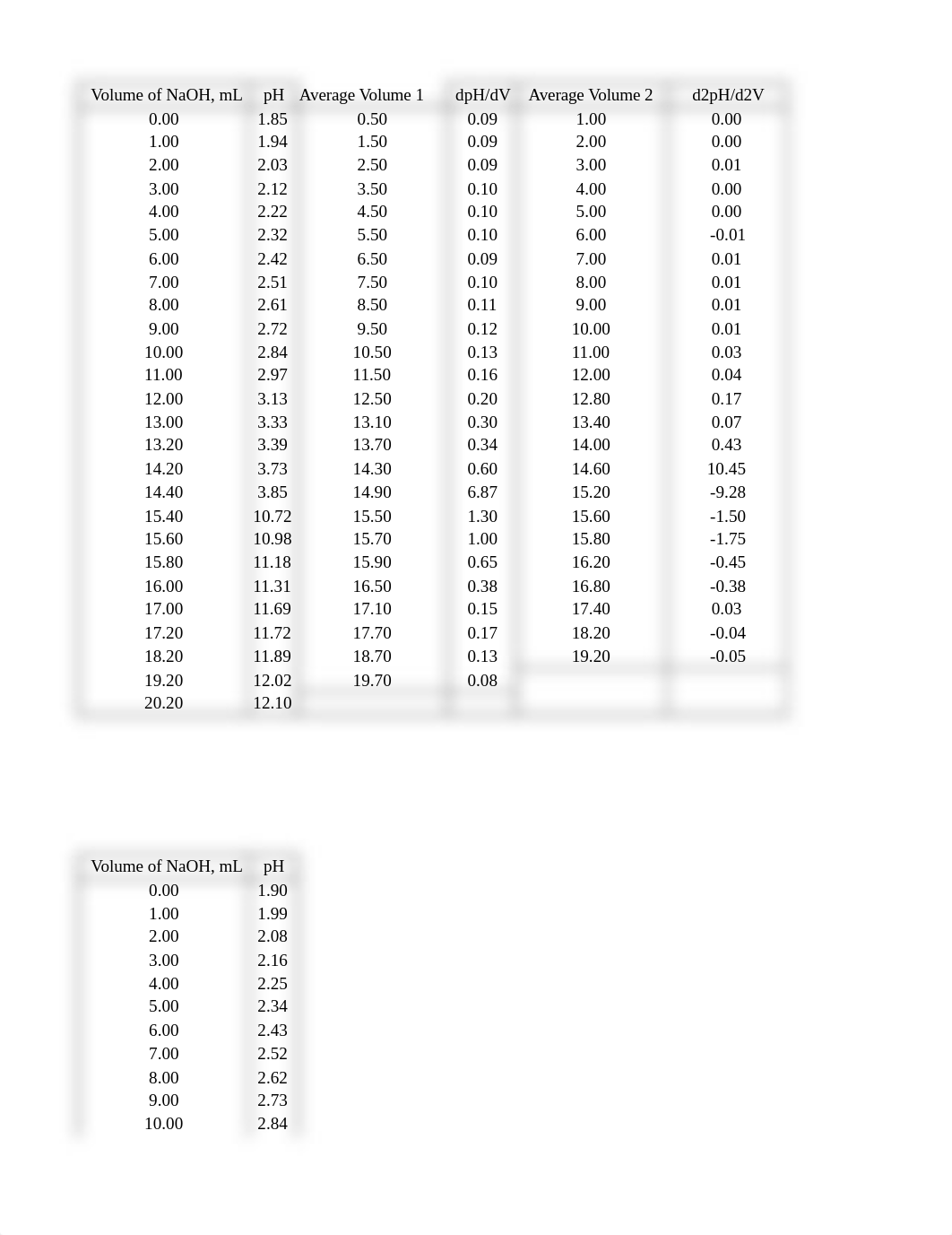 Post-Lab 9 Graphs for Titrimetric Identification of Unknown Weak Acid.xlsx_djnag69jn9o_page1