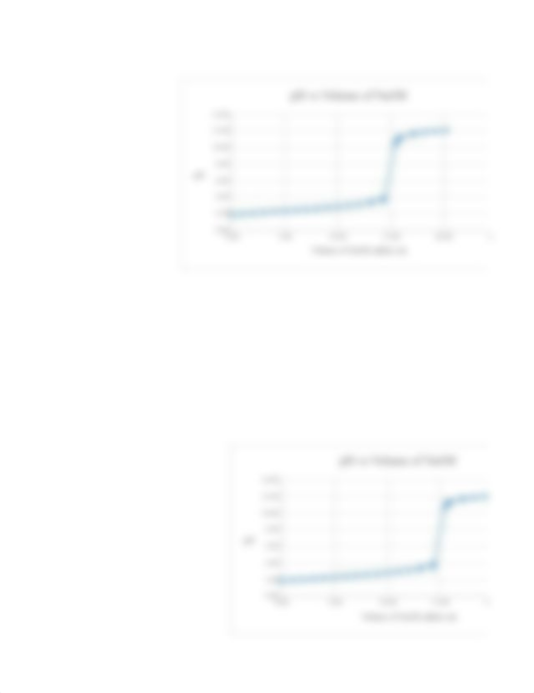 Post-Lab 9 Graphs for Titrimetric Identification of Unknown Weak Acid.xlsx_djnag69jn9o_page5