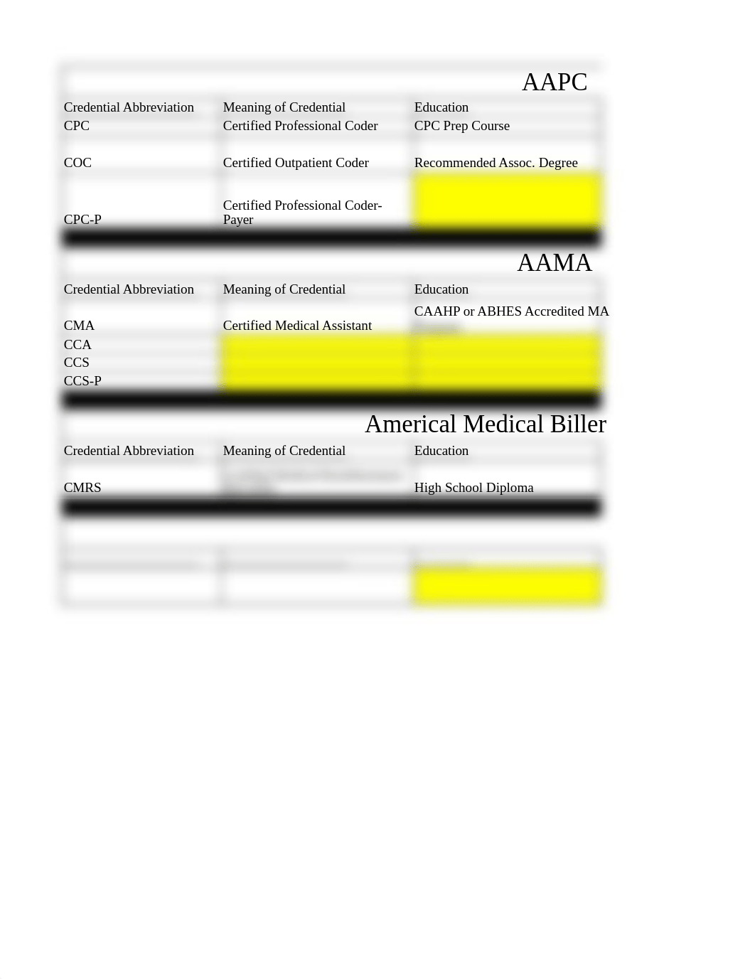 Table 1-3 Professional Association Credentials.xlsx_djoltdzwlk9_page1