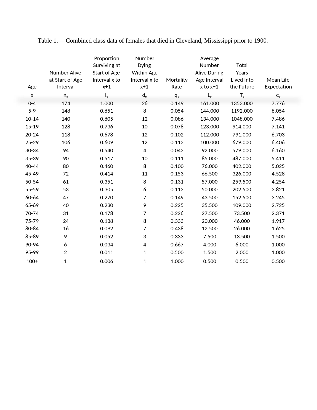 Life Table Age of Death Lab Report(a).docx_djt05sphyrf_page2