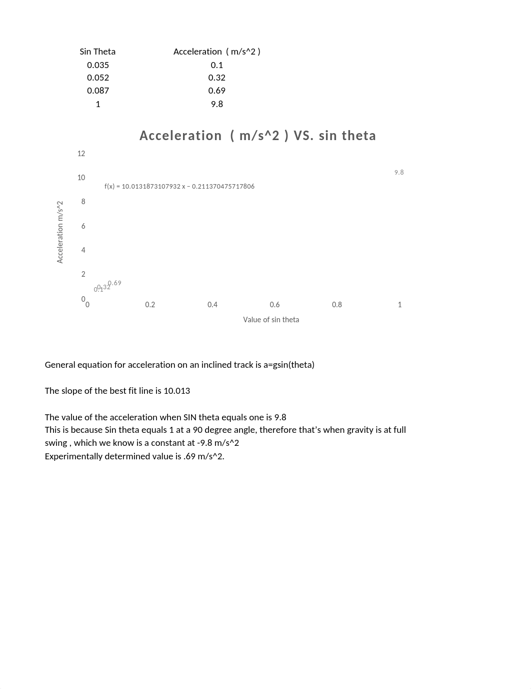 LAB REPORT #1 a versus sin graph.xlsx_djtekfcsbhn_page1