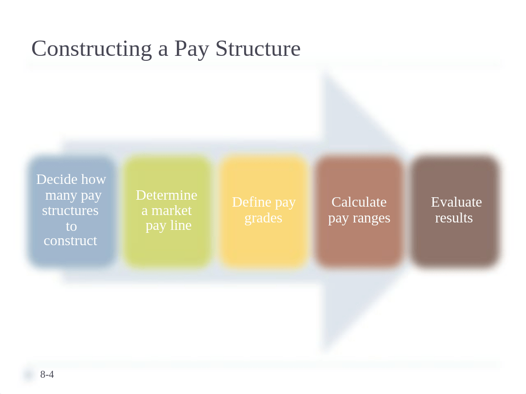 Chapter 8 Building Pay Structures That Recognize Employee Contributions.pdf_dk6v2ny95qq_page4