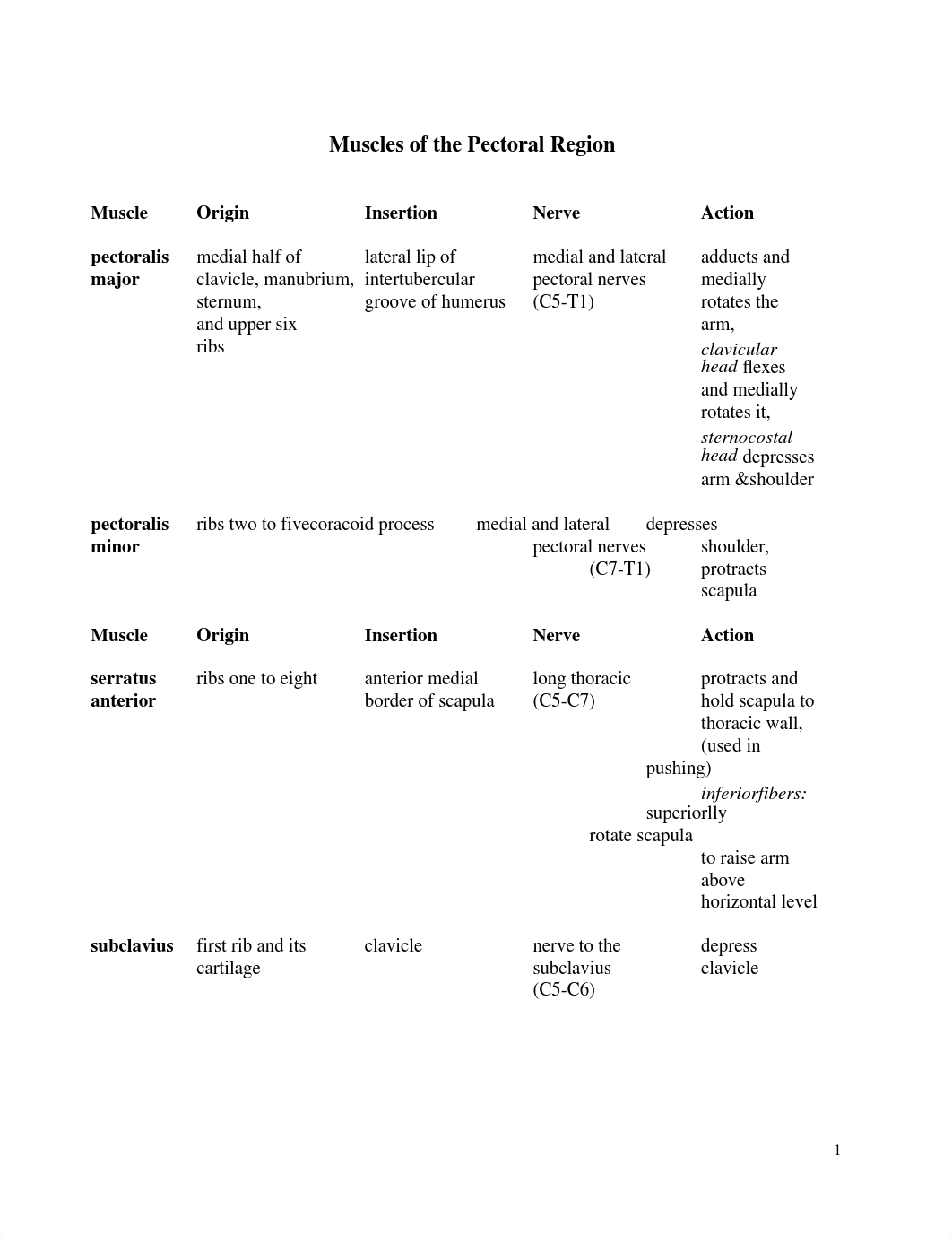 Muscles' Table of the upper limb(1).docx.pdf_dk890ufhs0l_page1